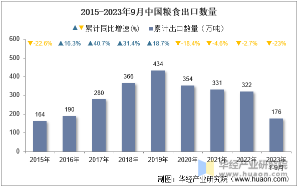 2015-2023年9月中国粮食出口数量
