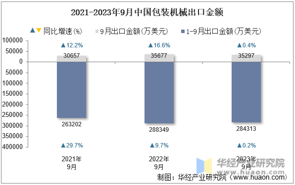 2021-2023年9月中国包装机械出口金额