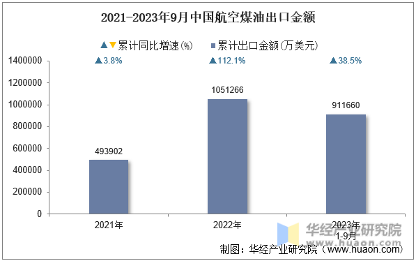 2021-2023年9月中国航空煤油出口金额