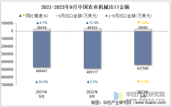 2021-2023年9月中国农业机械出口金额
