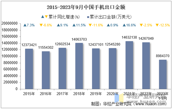 2015-2023年9月中国手机出口金额