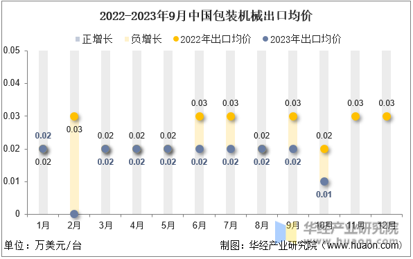 2022-2023年9月中国包装机械出口均价