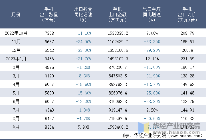 2022-2023年9月中国手机出口情况统计表