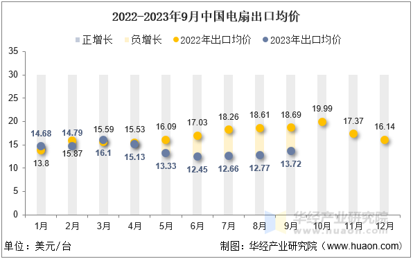 2022-2023年9月中国电扇出口均价