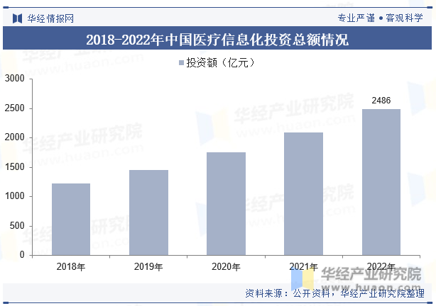 2018-2022年中国医疗信息化投资总额情况