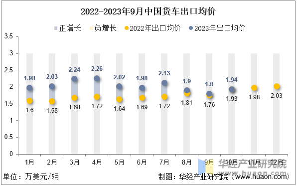 2022-2023年9月中国货车出口均价