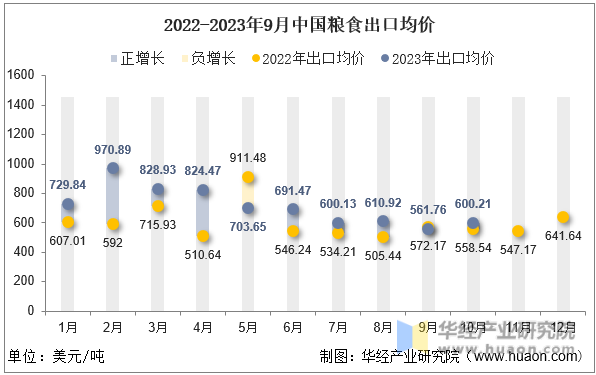 2022-2023年9月中国粮食出口均价