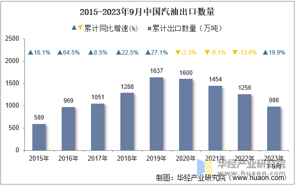 2015-2023年9月中国汽油出口数量