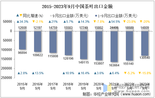 2015-2023年9月中国茶叶出口金额