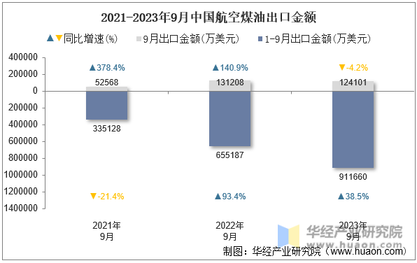 2021-2023年9月中国航空煤油出口金额