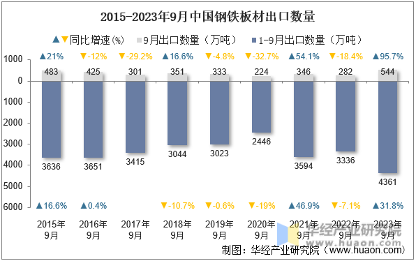 2015-2023年9月中国钢铁板材出口数量