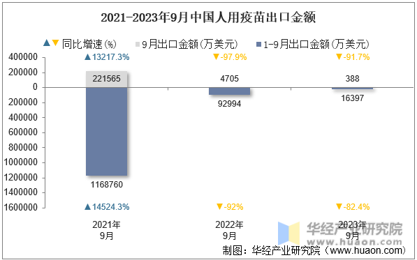 2021-2023年9月中国人用疫苗出口金额