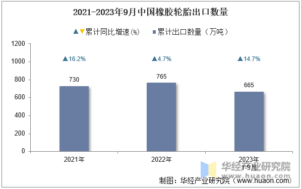 2021-2023年9月中国橡胶轮胎出口数量
