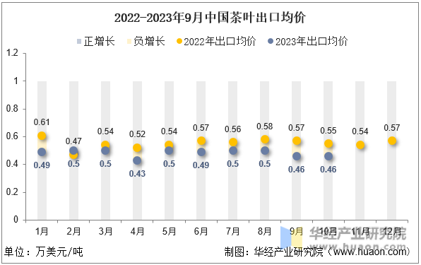 2022-2023年9月中国茶叶出口均价