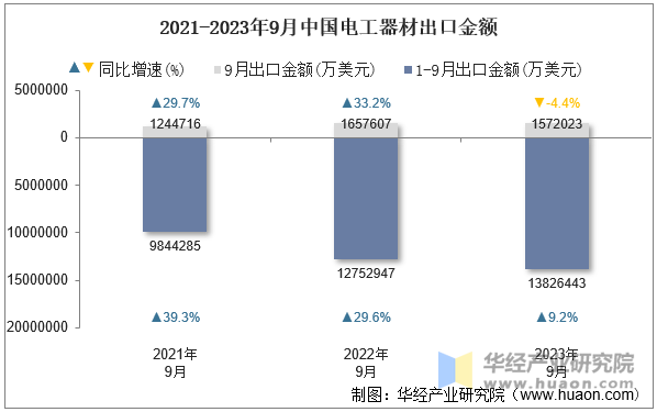 2021-2023年9月中国电工器材出口金额