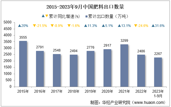 2015-2023年9月中国肥料出口数量