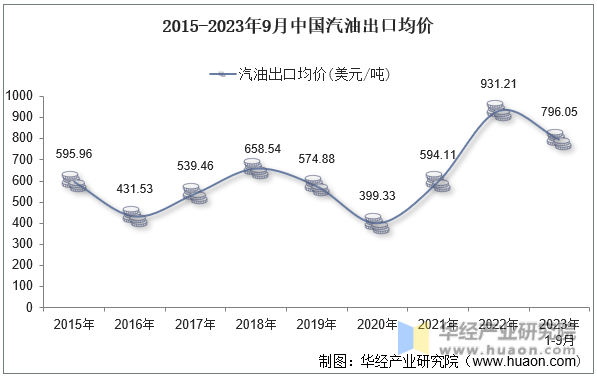 2015-2023年9月中国汽油出口均价