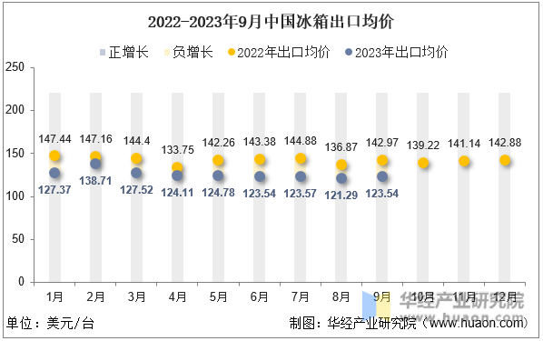 2022-2023年9月中国冰箱出口均价