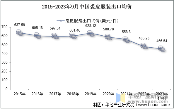 2015-2023年9月中国裘皮服装出口均价
