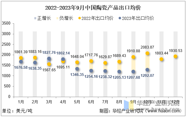 2022-2023年9月中国陶瓷产品出口均价