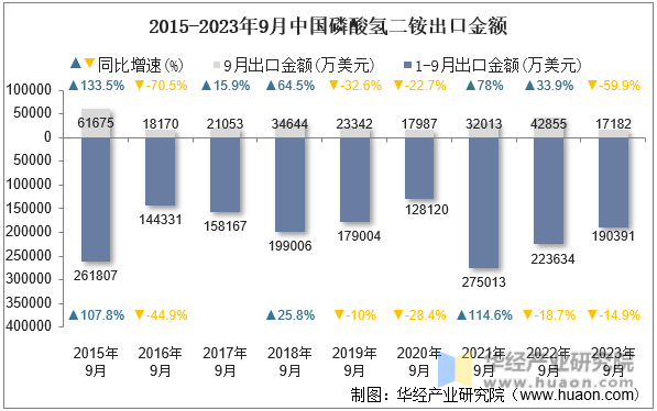 2015-2023年9月中国磷酸氢二铵出口金额