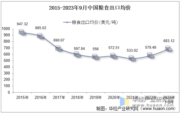 2015-2023年9月中国粮食出口均价