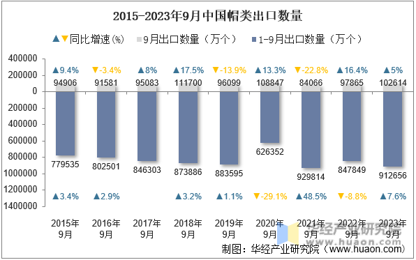 2015-2023年9月中国帽类出口数量