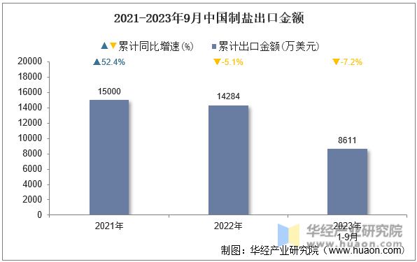 2021-2023年9月中国制盐出口金额