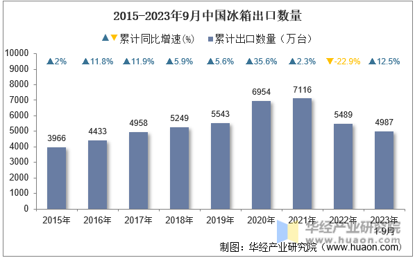 2015-2023年9月中国冰箱出口数量