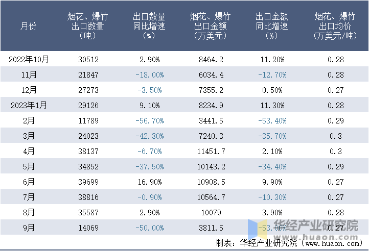 2022-2023年9月中国烟花、爆竹出口情况统计表