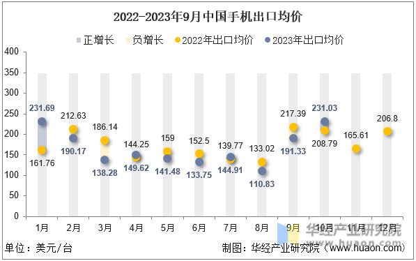 2022-2023年9月中国手机出口均价