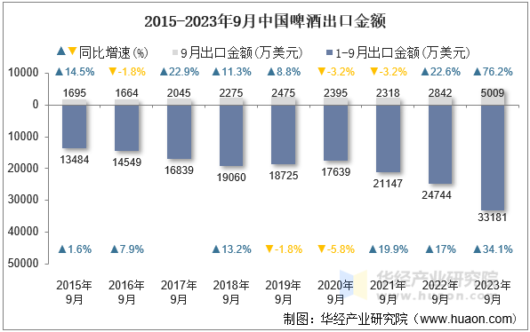 2015-2023年9月中国啤酒出口金额