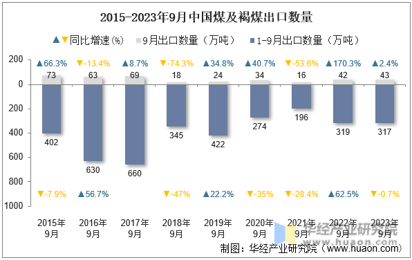 2015-2023年9月中国煤及褐煤出口数量
