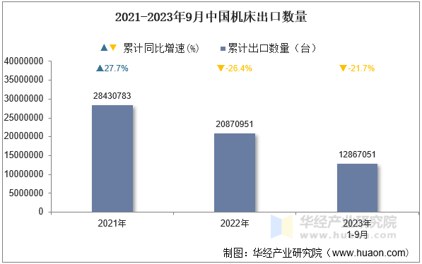 2021-2023年9月中国机床出口数量