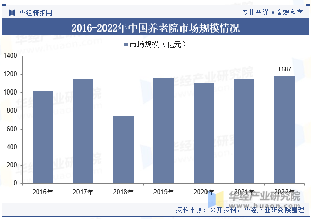 2016-2022年中国养老院市场规模情况
