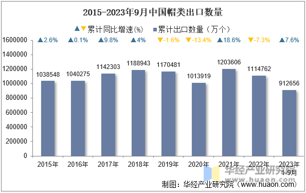2015-2023年9月中国帽类出口数量