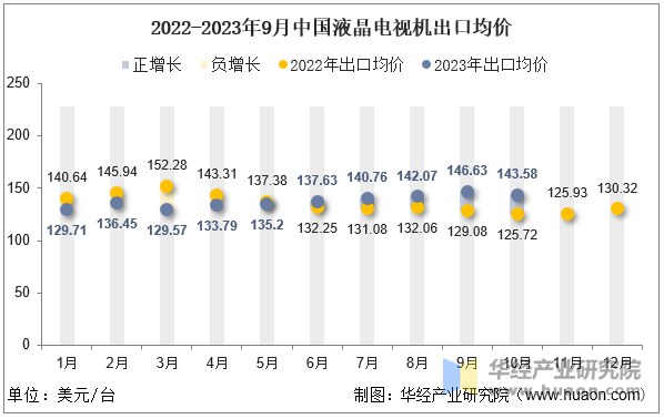 2022-2023年9月中国液晶电视机出口均价