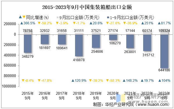 2015-2023年9月中国集装箱船出口金额