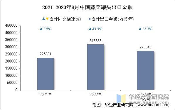 2021-2023年9月中国蔬菜罐头出口金额