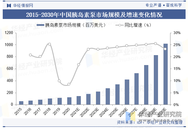 2015-2030年中国胰岛素泵市场规模及增速变化情况