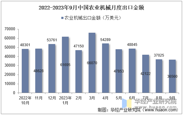 2022-2023年9月中国农业机械月度出口金额