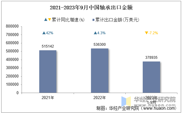 2021-2023年9月中国轴承出口金额