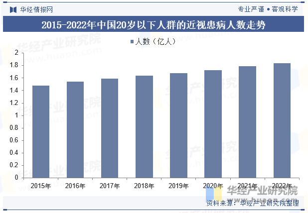 2015-2022年中国20岁以下人群的近视患病人数走势