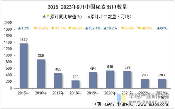 2015-2023年9月中国尿素出口数量