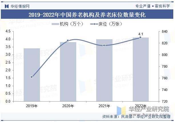 2019-2022年中国养老机构及养老床位数量变化