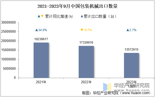 2021-2023年9月中国包装机械出口数量