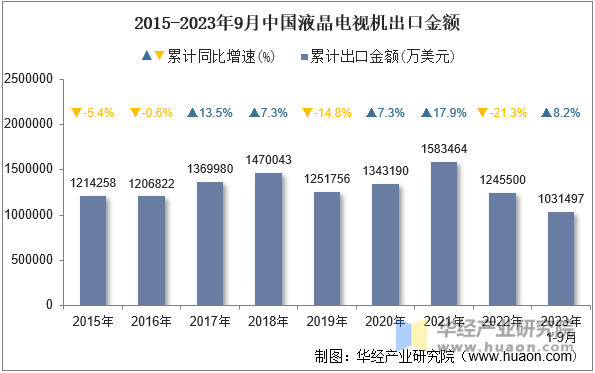 2015-2023年9月中国液晶电视机出口金额