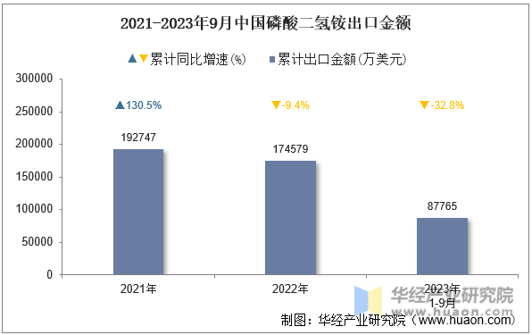 2021-2023年9月中国磷酸二氢铵出口金额