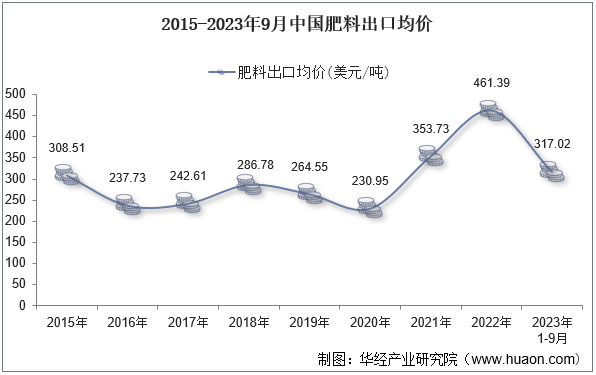 2015-2023年9月中国肥料出口均价