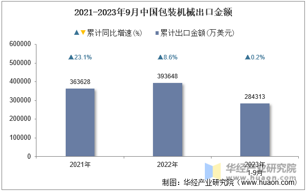 2021-2023年9月中国包装机械出口金额